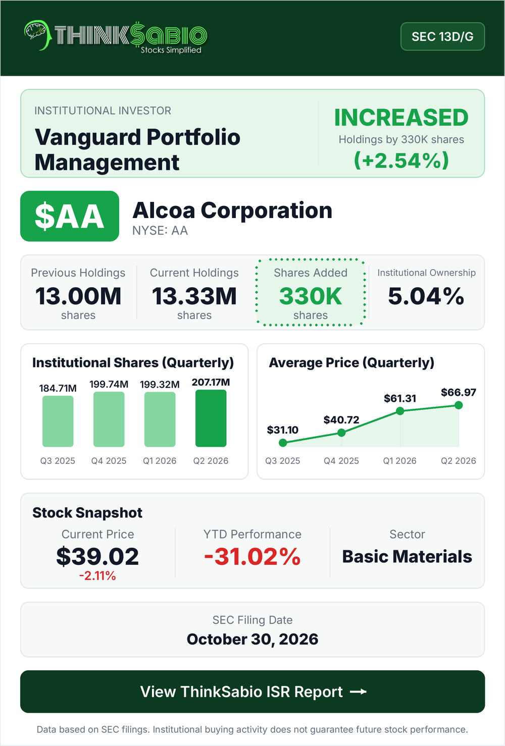 $AA SEC 13D/G filing card