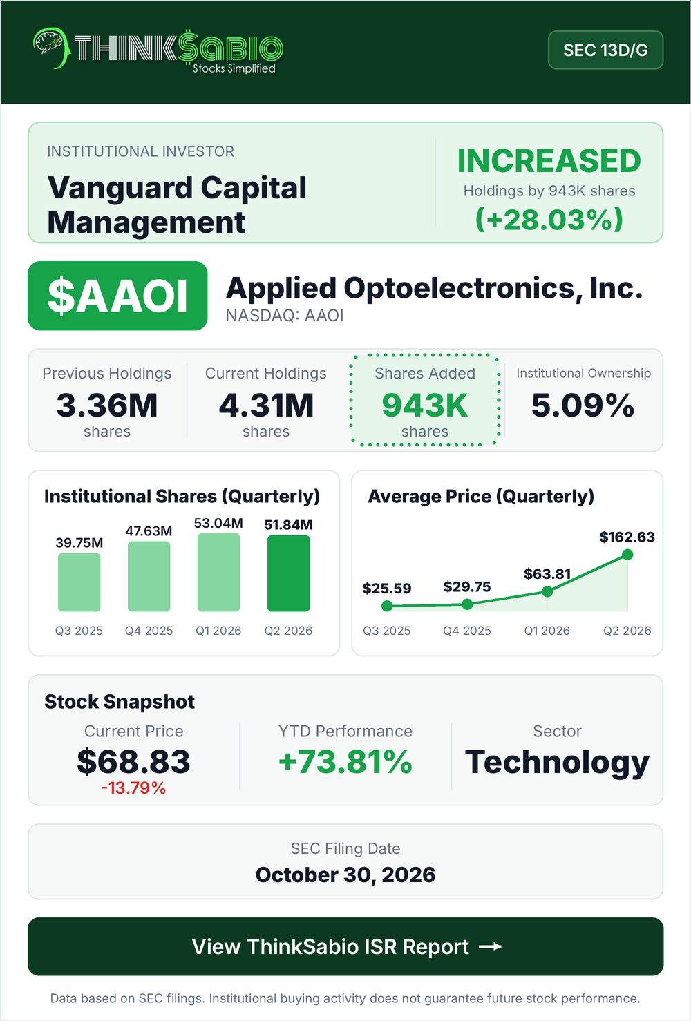$AAOI SEC 13D/G filing card