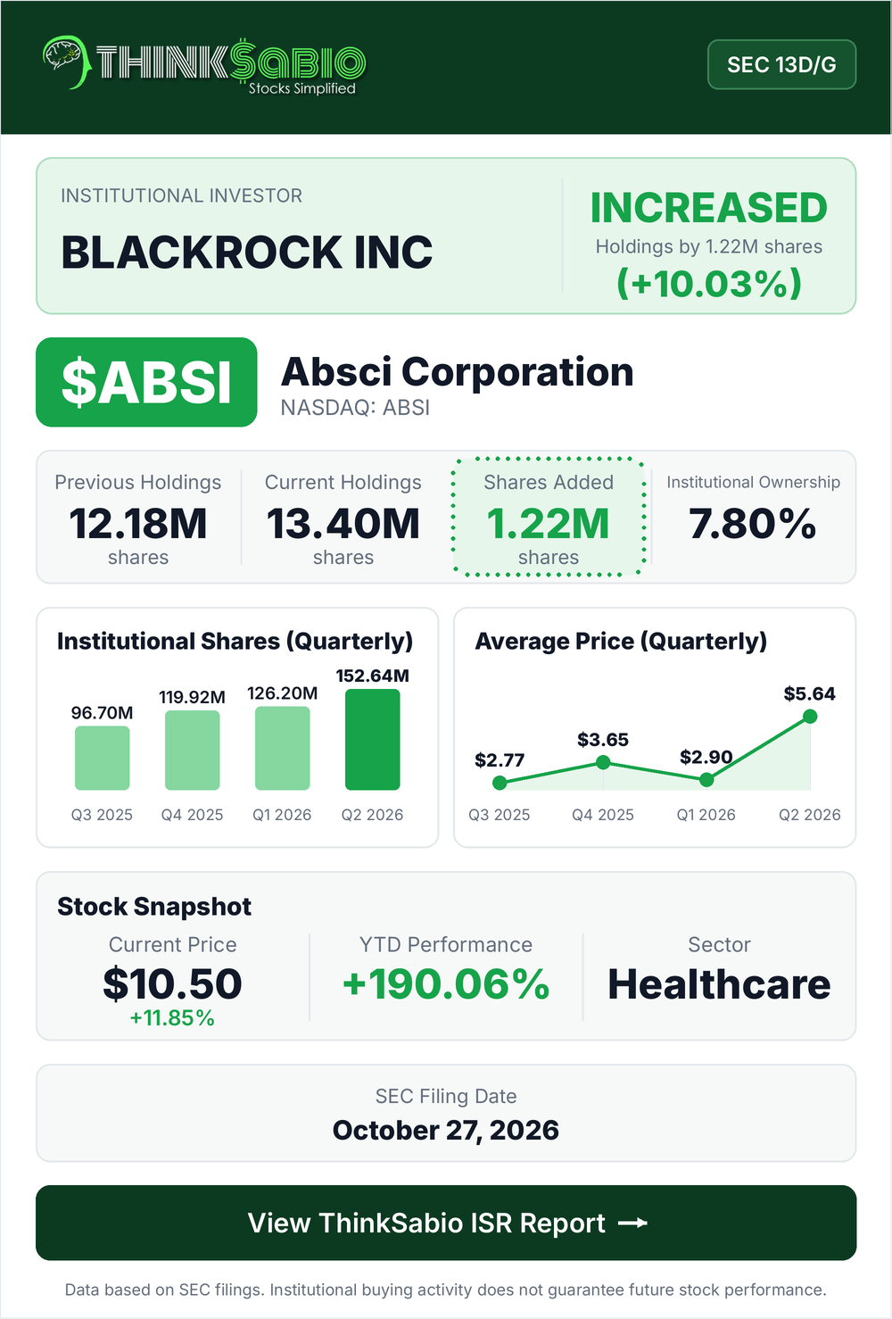 $ABSI SEC 13D/G filing card
