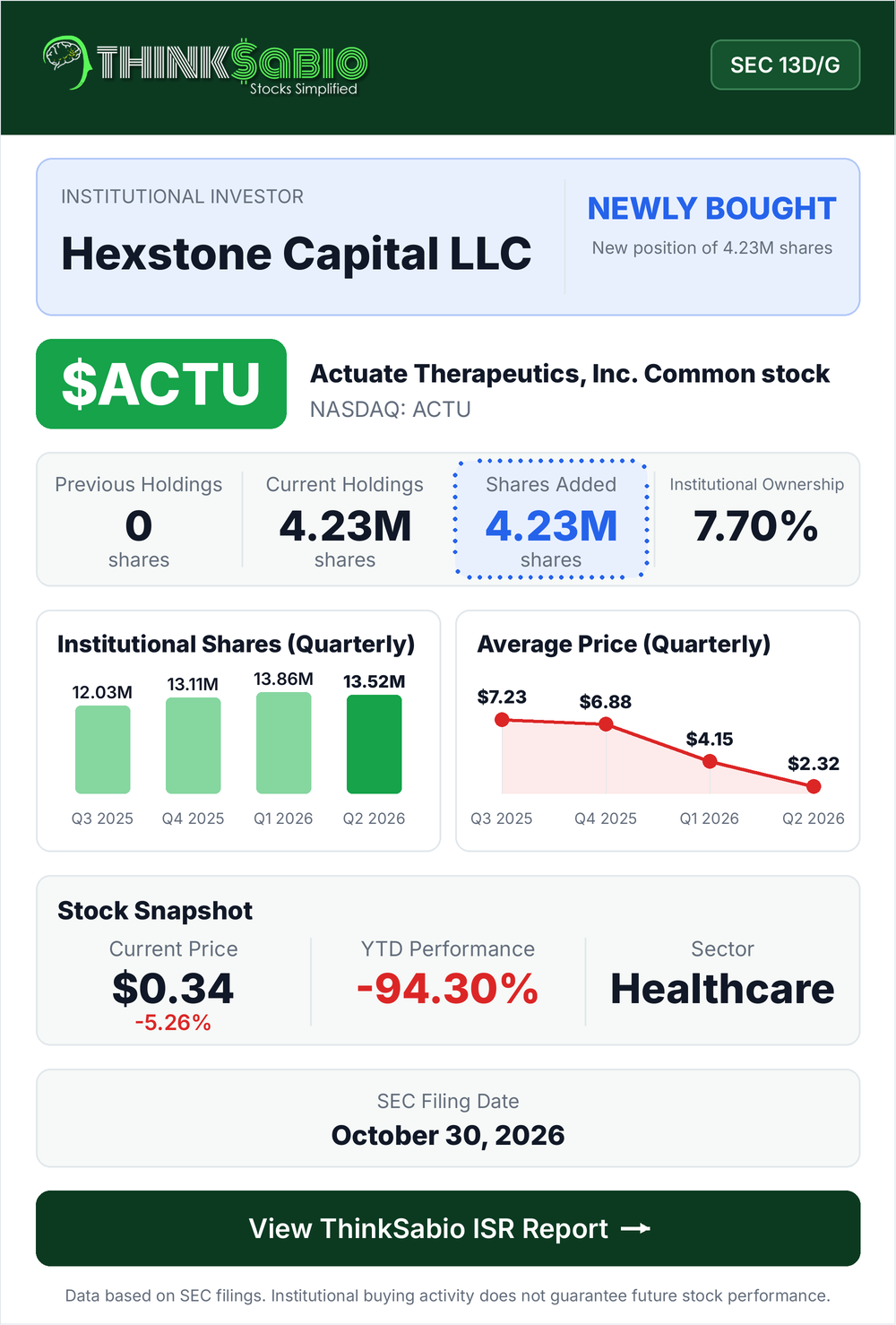 $ACTU SEC 13D/G filing card