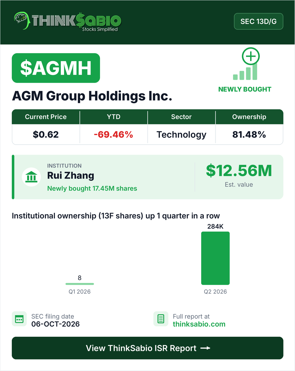$AGMH SEC 13D/G filing card