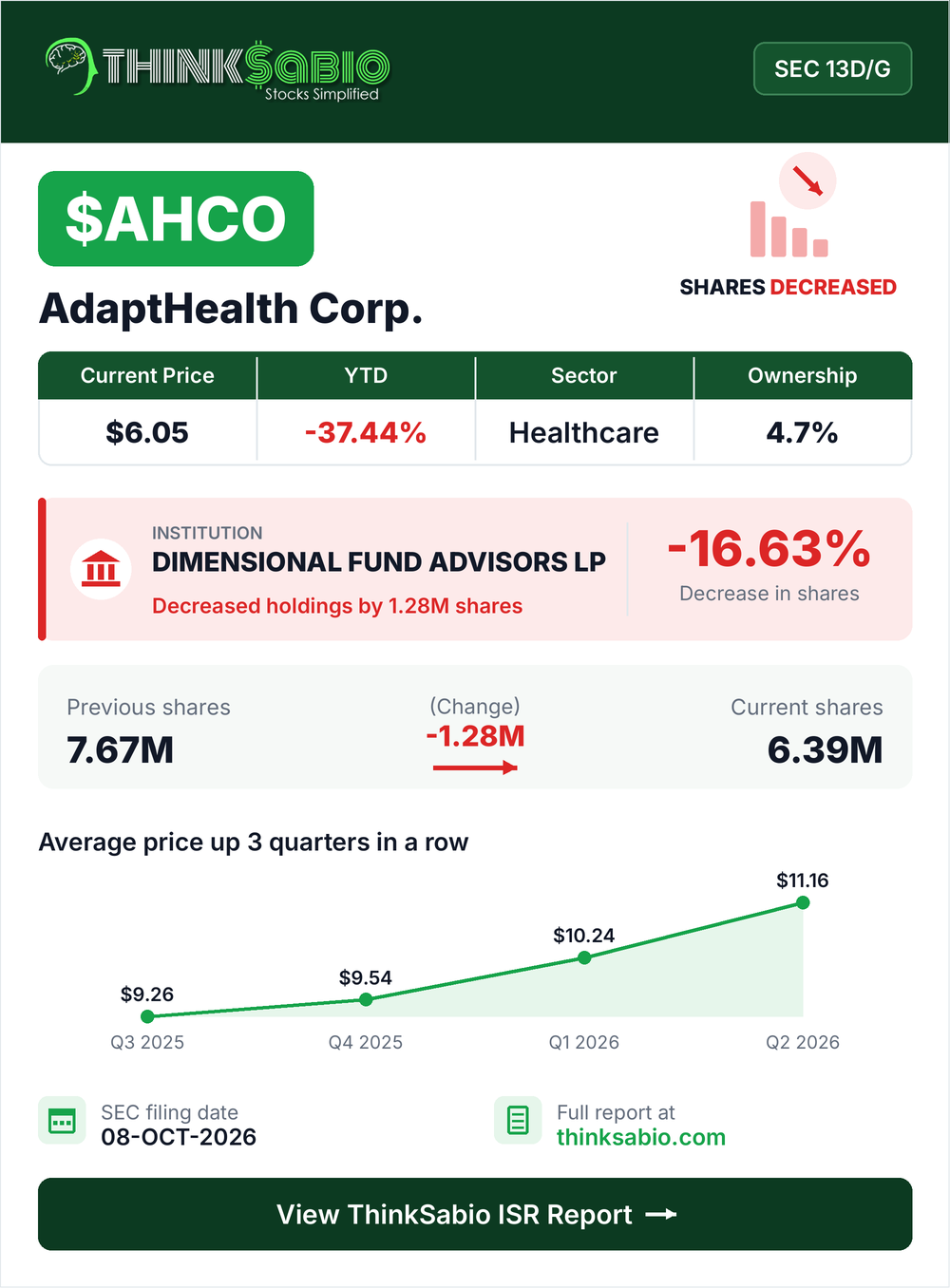 $AHCO SEC 13D/G filing card