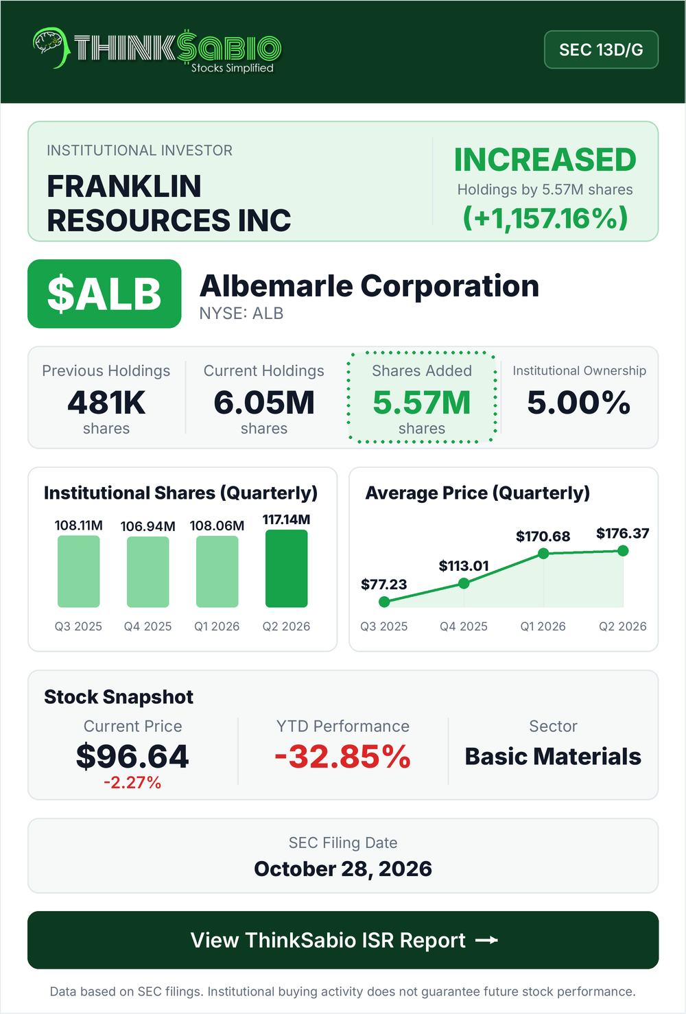 $ALB SEC 13D/G filing card