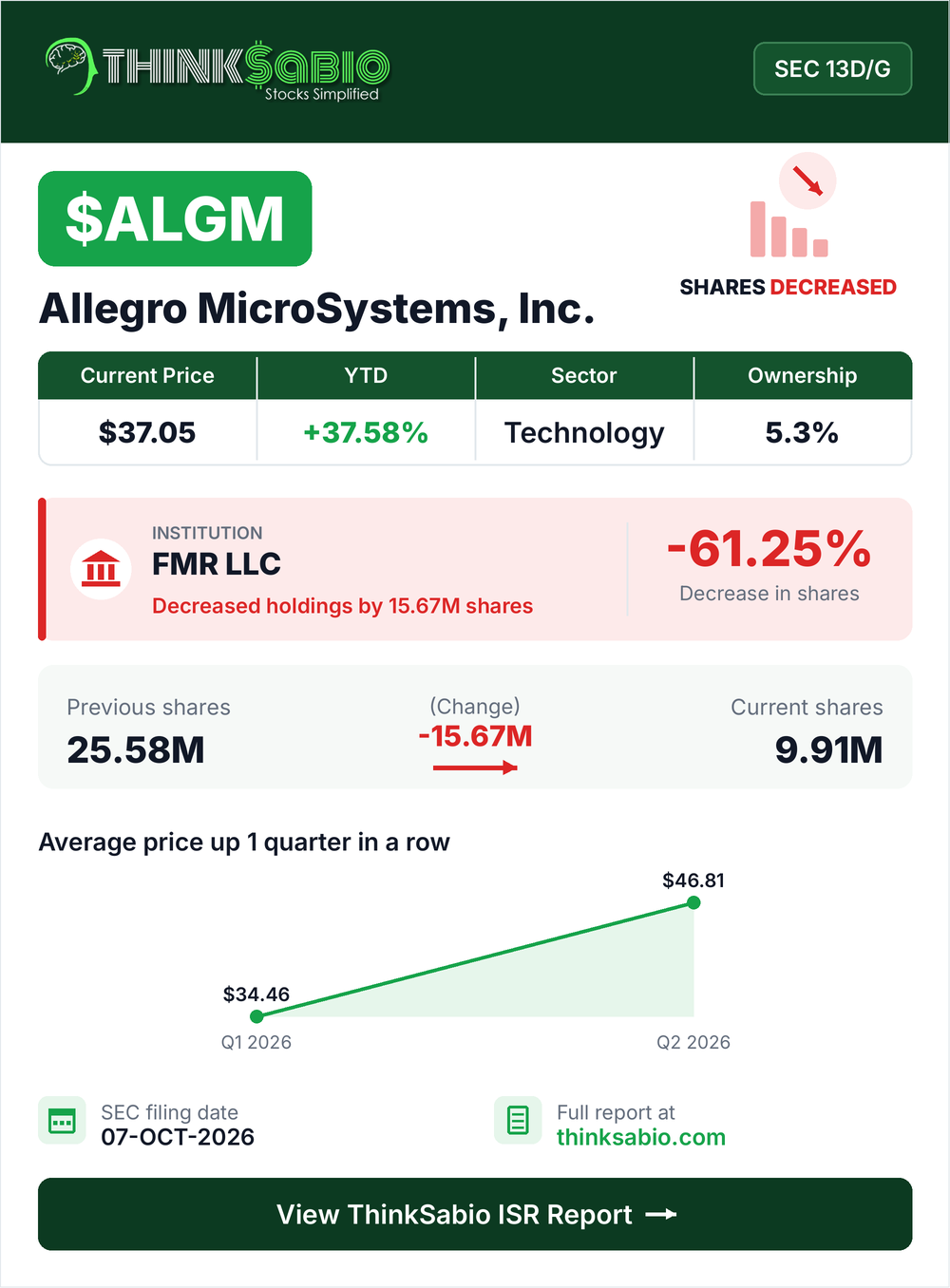 $ALGM SEC 13D/G filing card