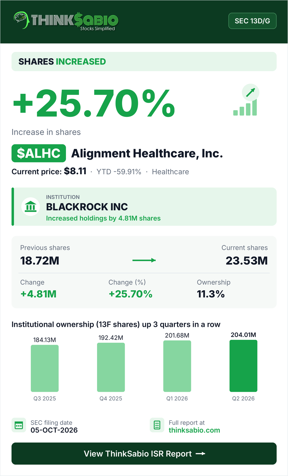 $ALHC SEC 13D/G filing card