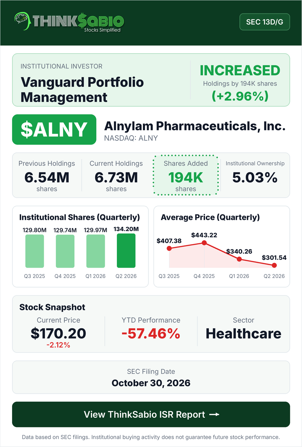 $ALNY SEC 13D/G filing card