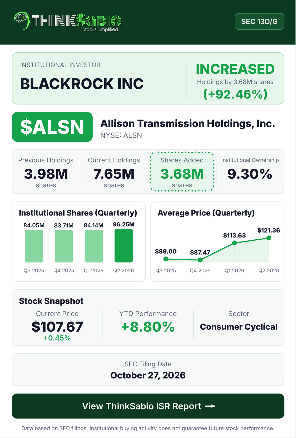 $ALSN SEC 13D/G filing card