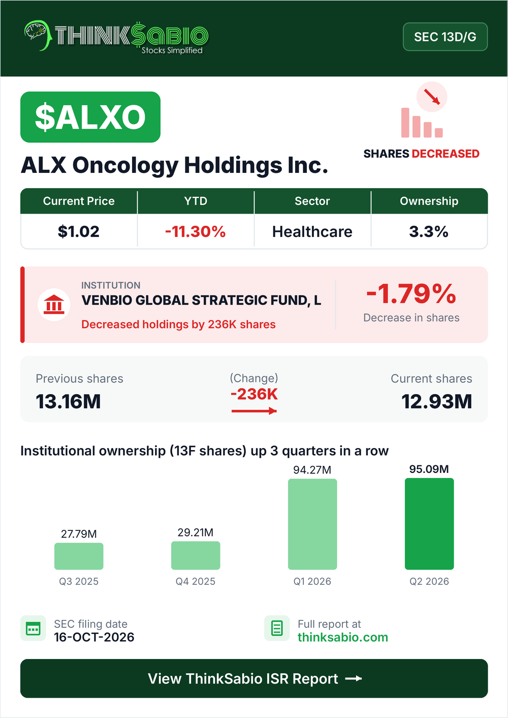 $ALXO SEC 13D/G filing card
