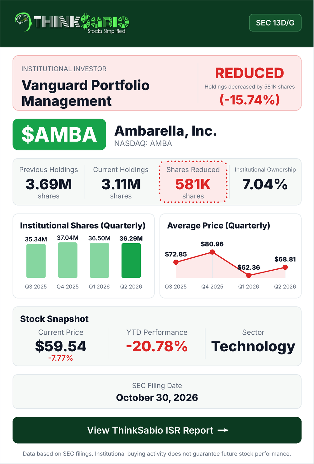 $AMBA SEC 13D/G filing card