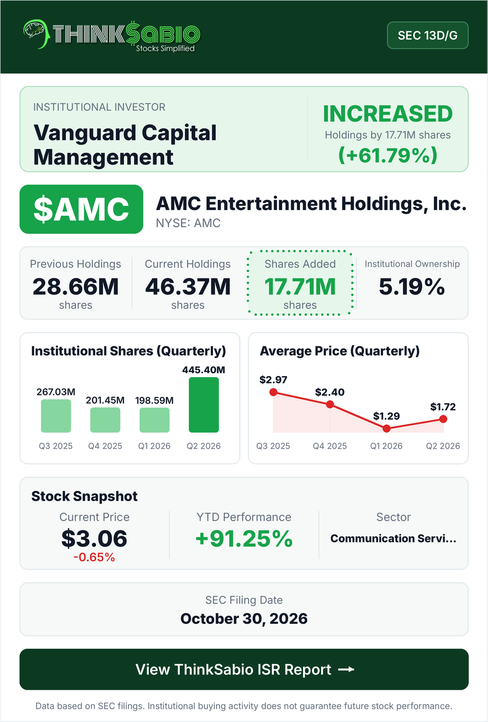$AMC SEC 13D/G filing card