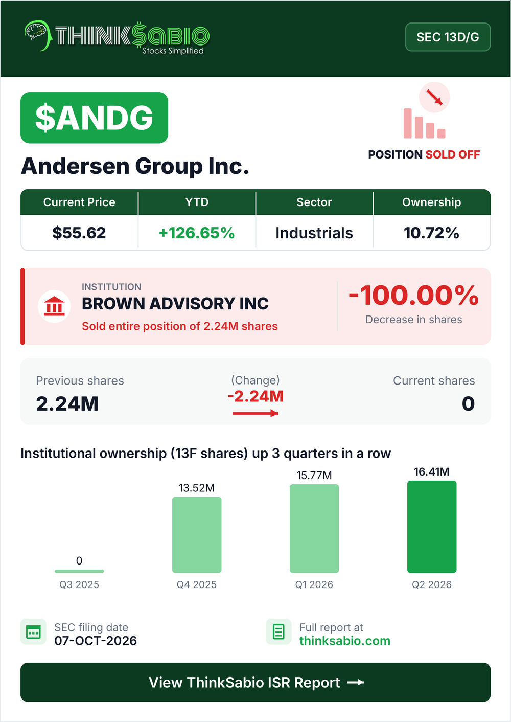 $ANDG SEC 13D/G filing card