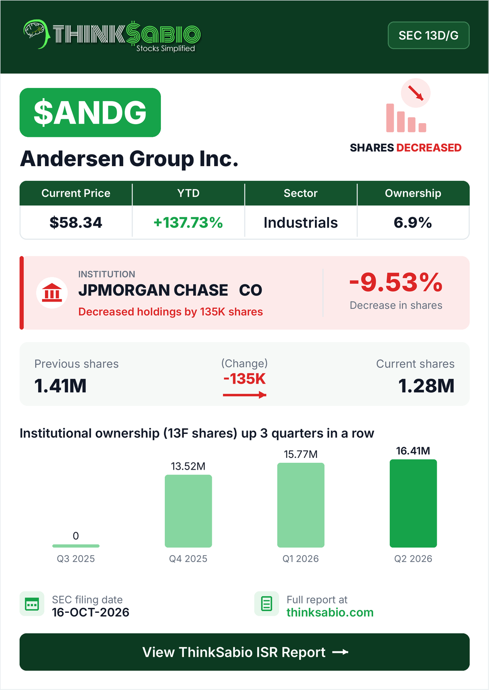 $ANDG SEC 13D/G filing card