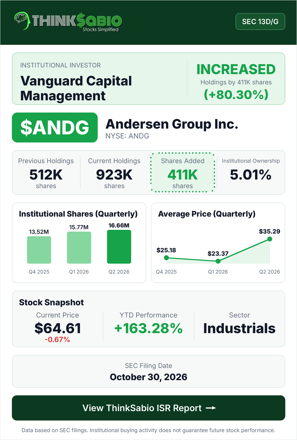 $ANDG SEC 13D/G filing card