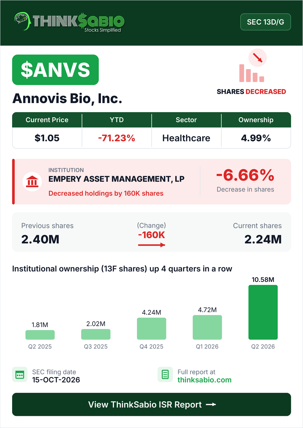 $ANVS SEC 13D/G filing card