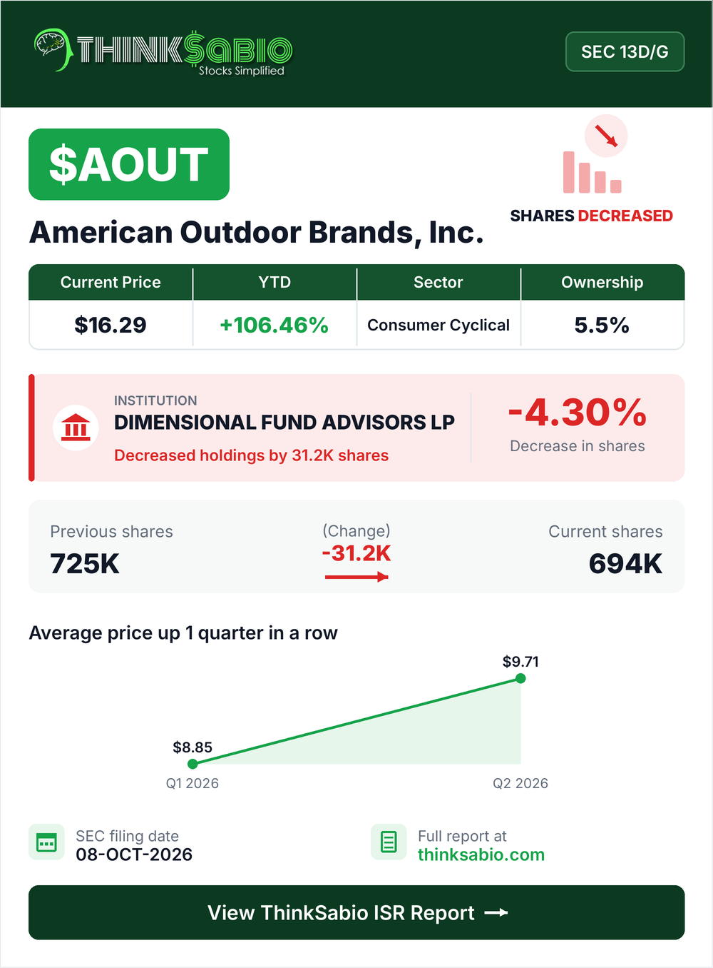 $AOUT SEC 13D/G filing card