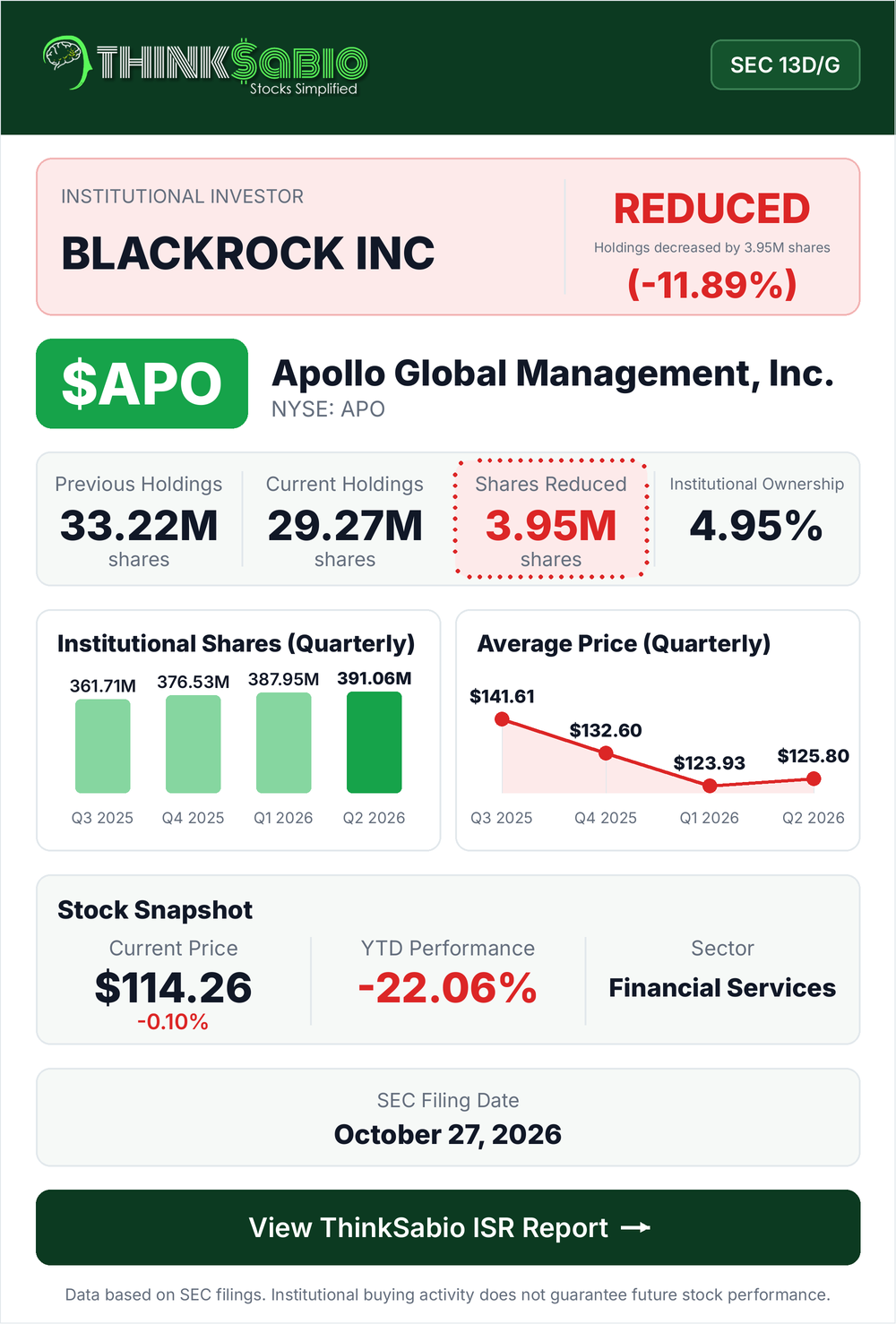 $APO SEC 13D/G filing card