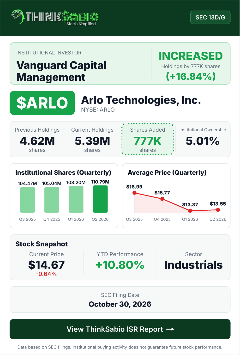 $ARLO SEC 13D/G filing card
