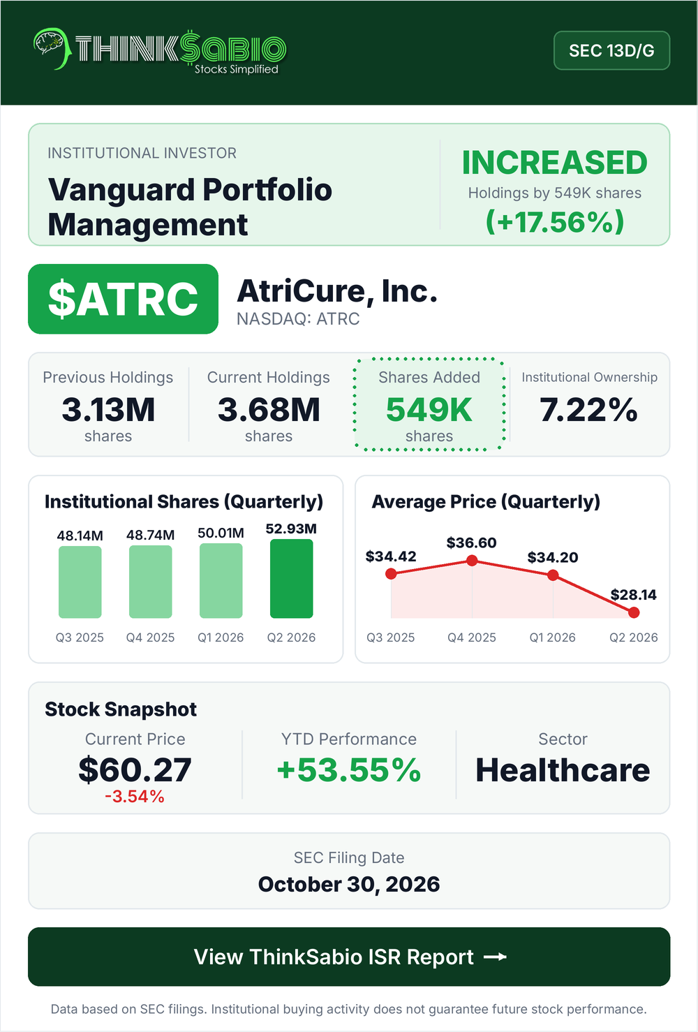 $ATRC SEC 13D/G filing card