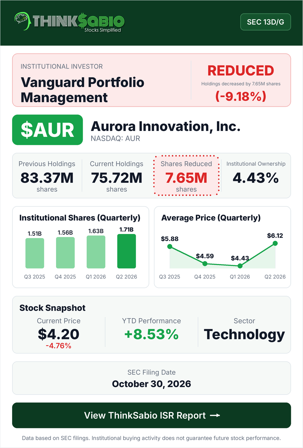 $AUR SEC 13D/G filing card