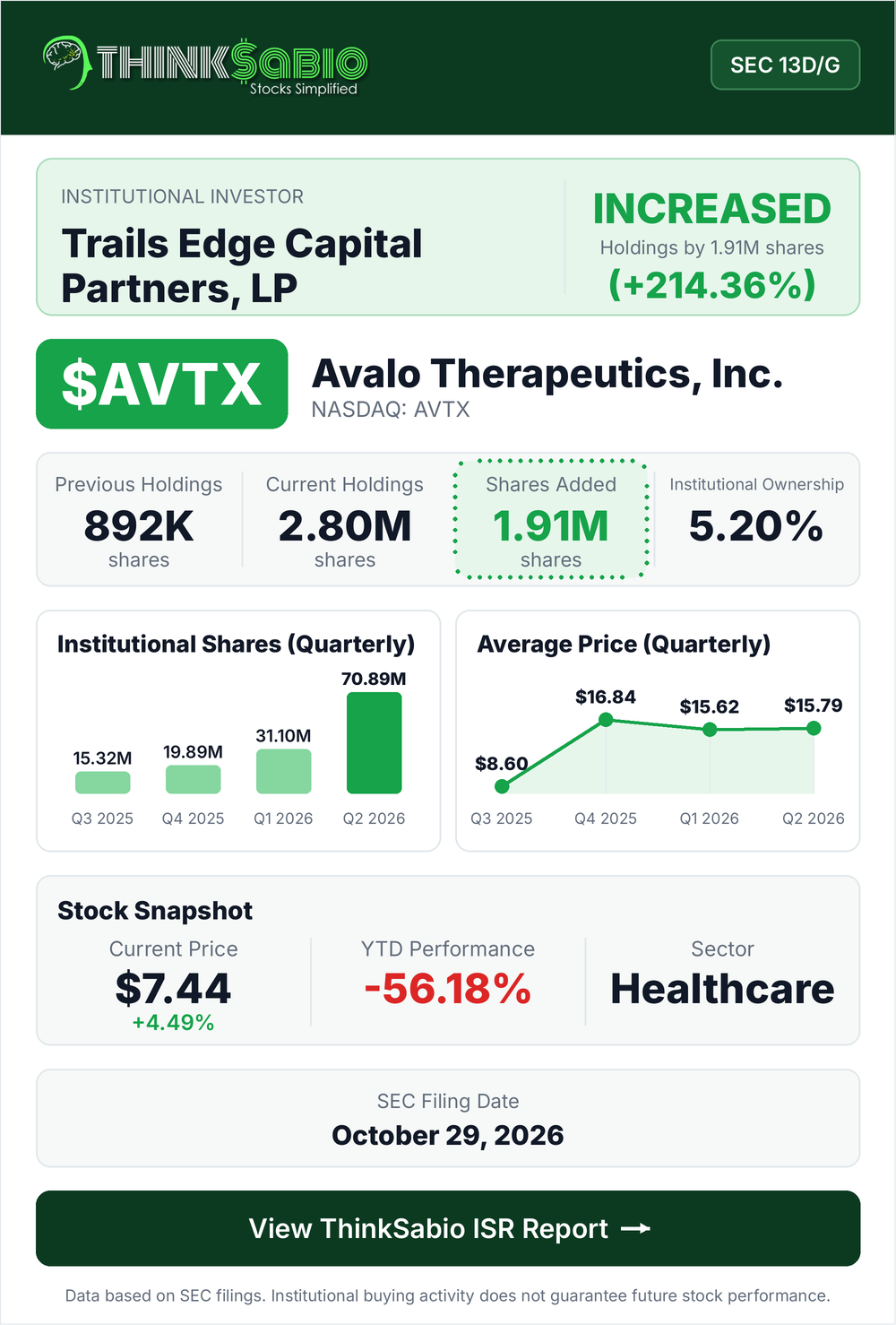 $AVTX SEC 13D/G filing card