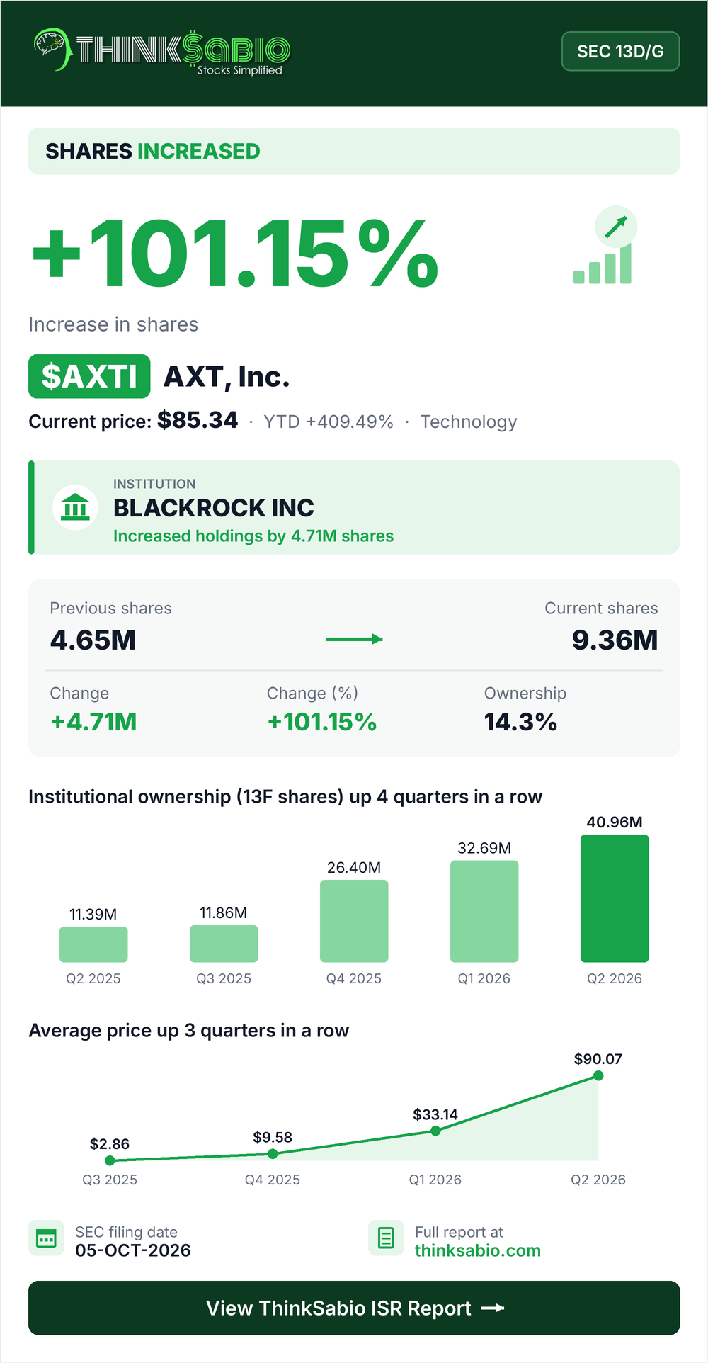 $AXTI SEC 13D/G filing card