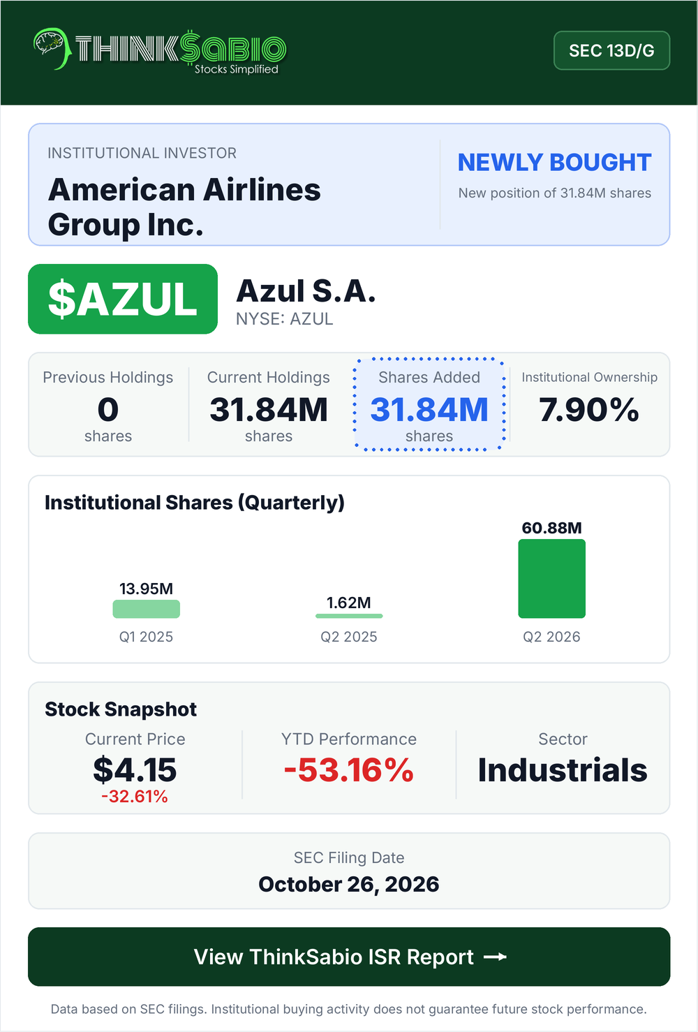$AZUL SEC 13D/G filing card