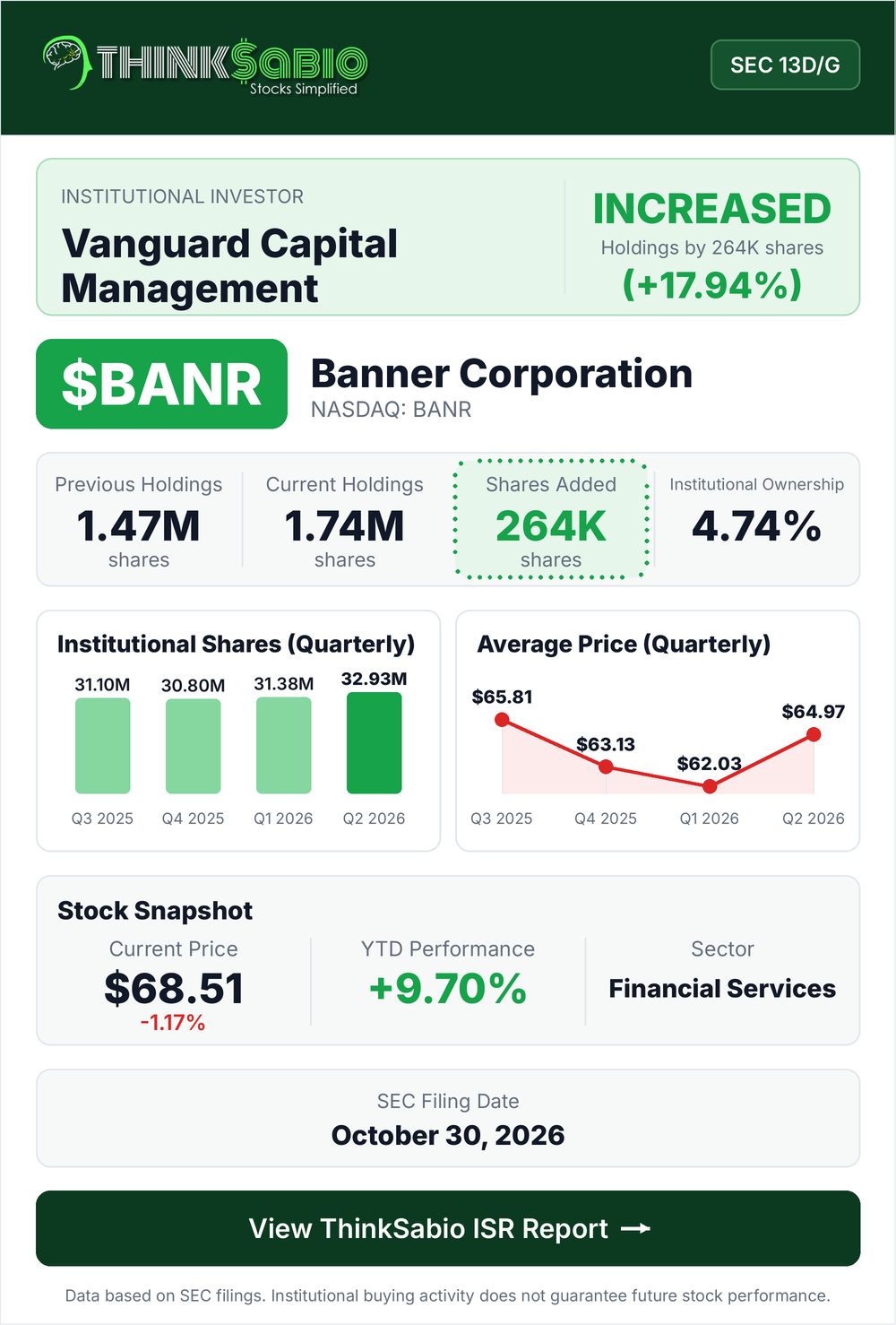 $BANR SEC 13D/G filing card