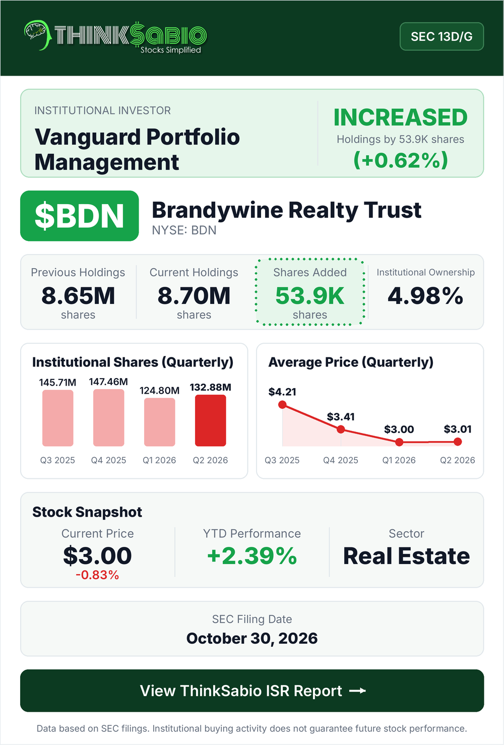 $BDN SEC 13D/G filing card