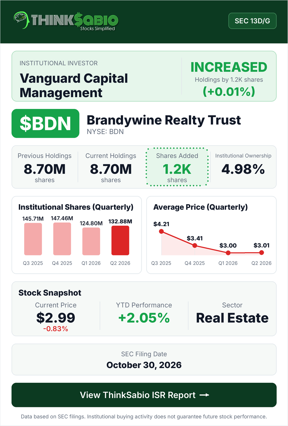 $BDN SEC 13D/G filing card