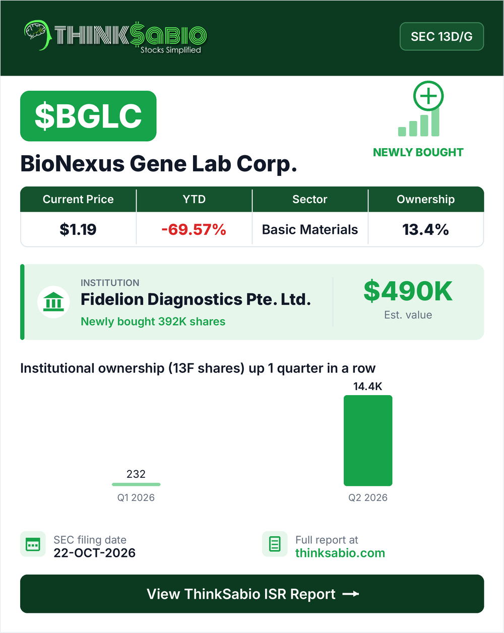 $BGLC SEC 13D/G filing card