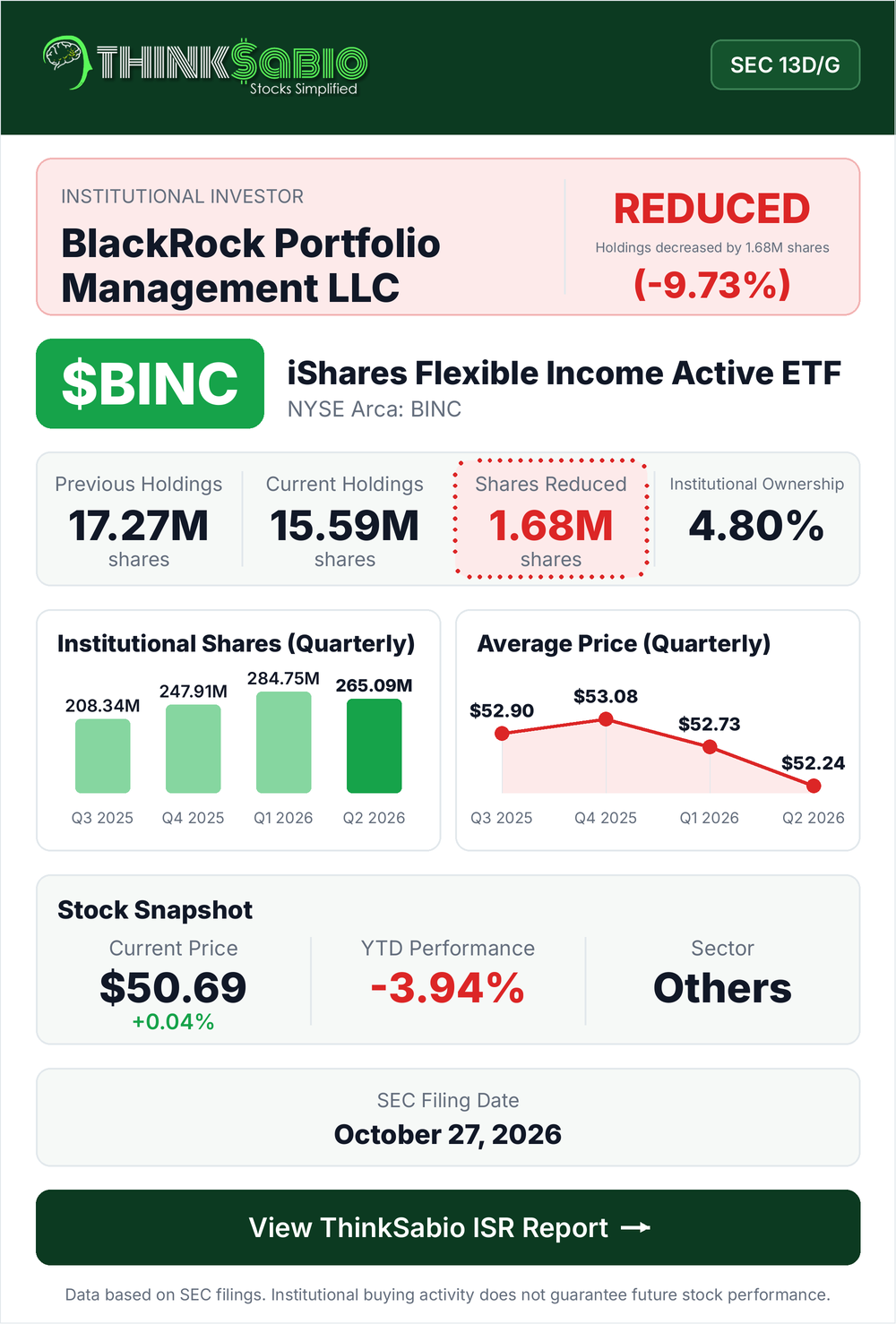 $BINC SEC 13D/G filing card