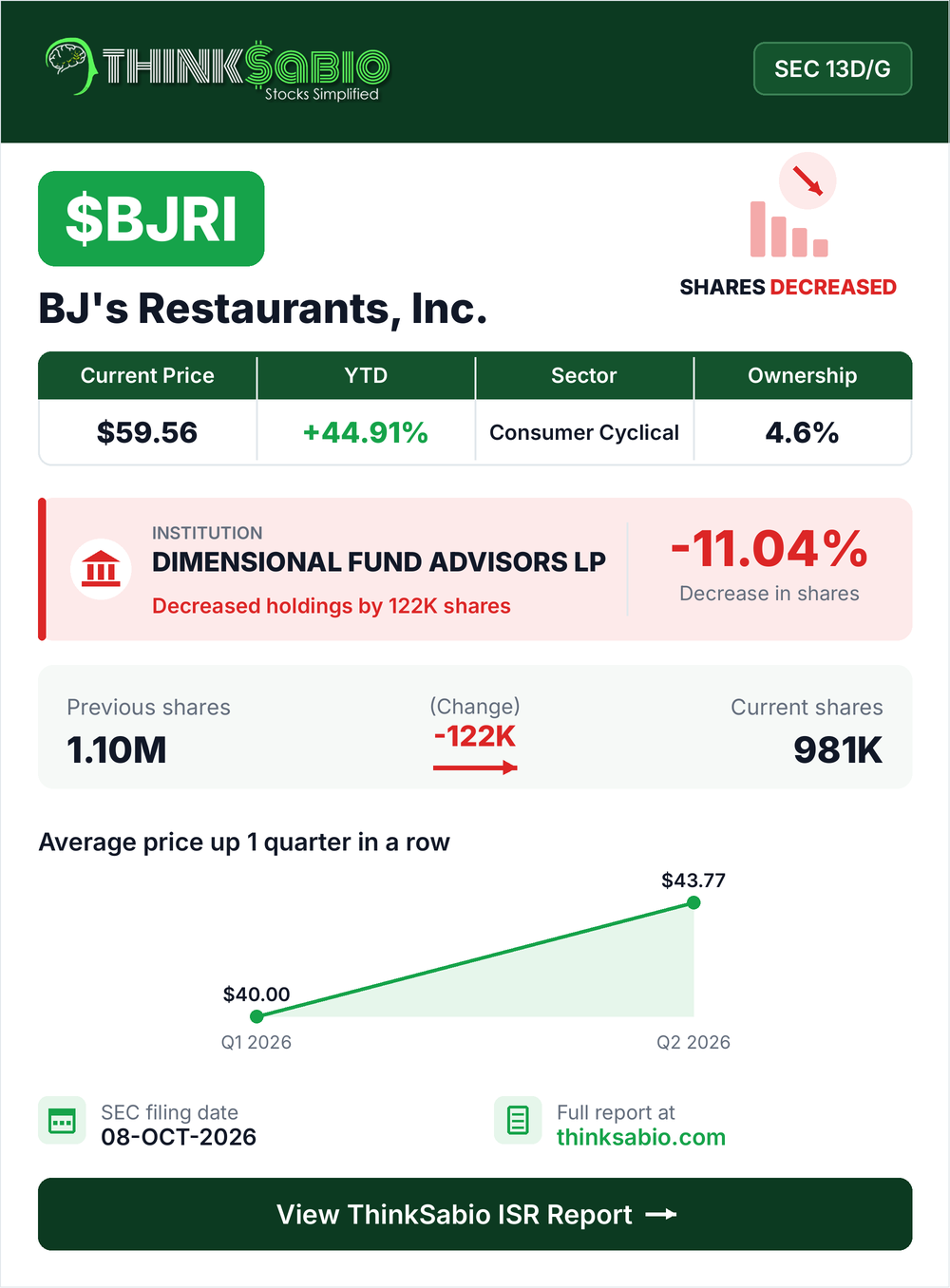 $BJRI SEC 13D/G filing card