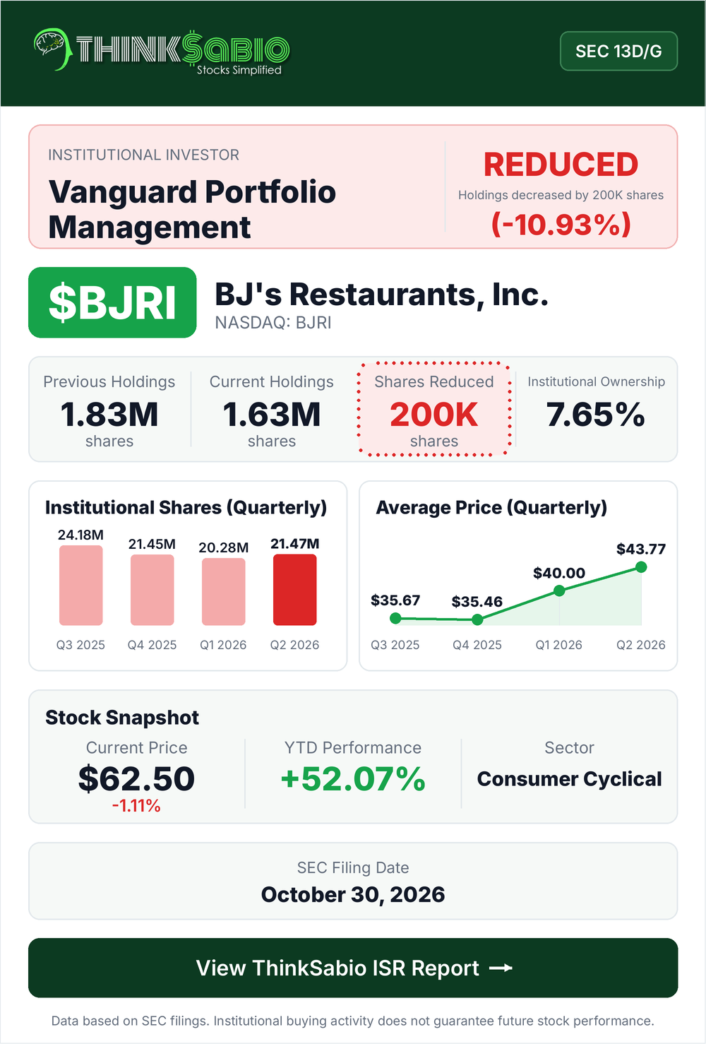 $BJRI SEC 13D/G filing card