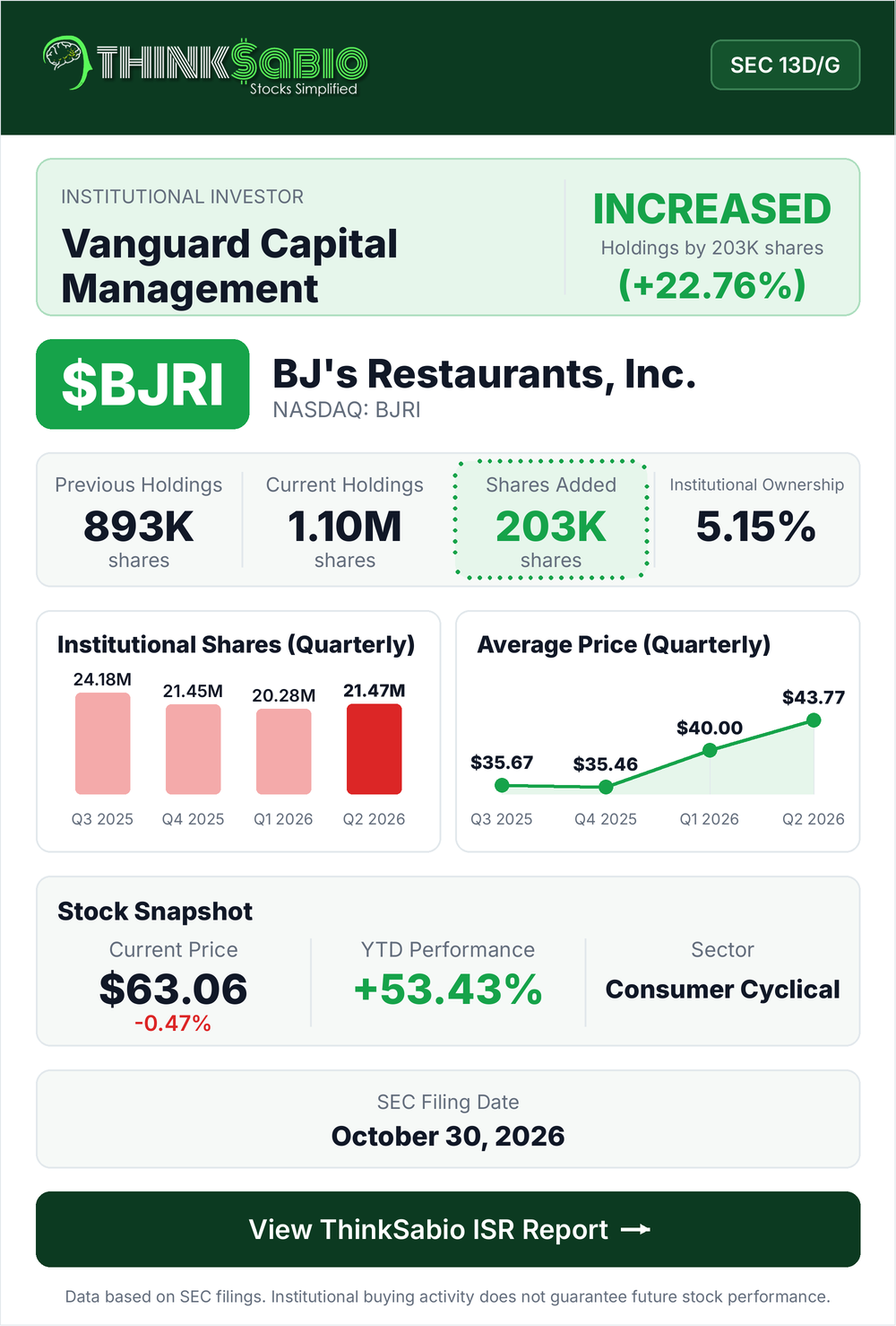 $BJRI SEC 13D/G filing card