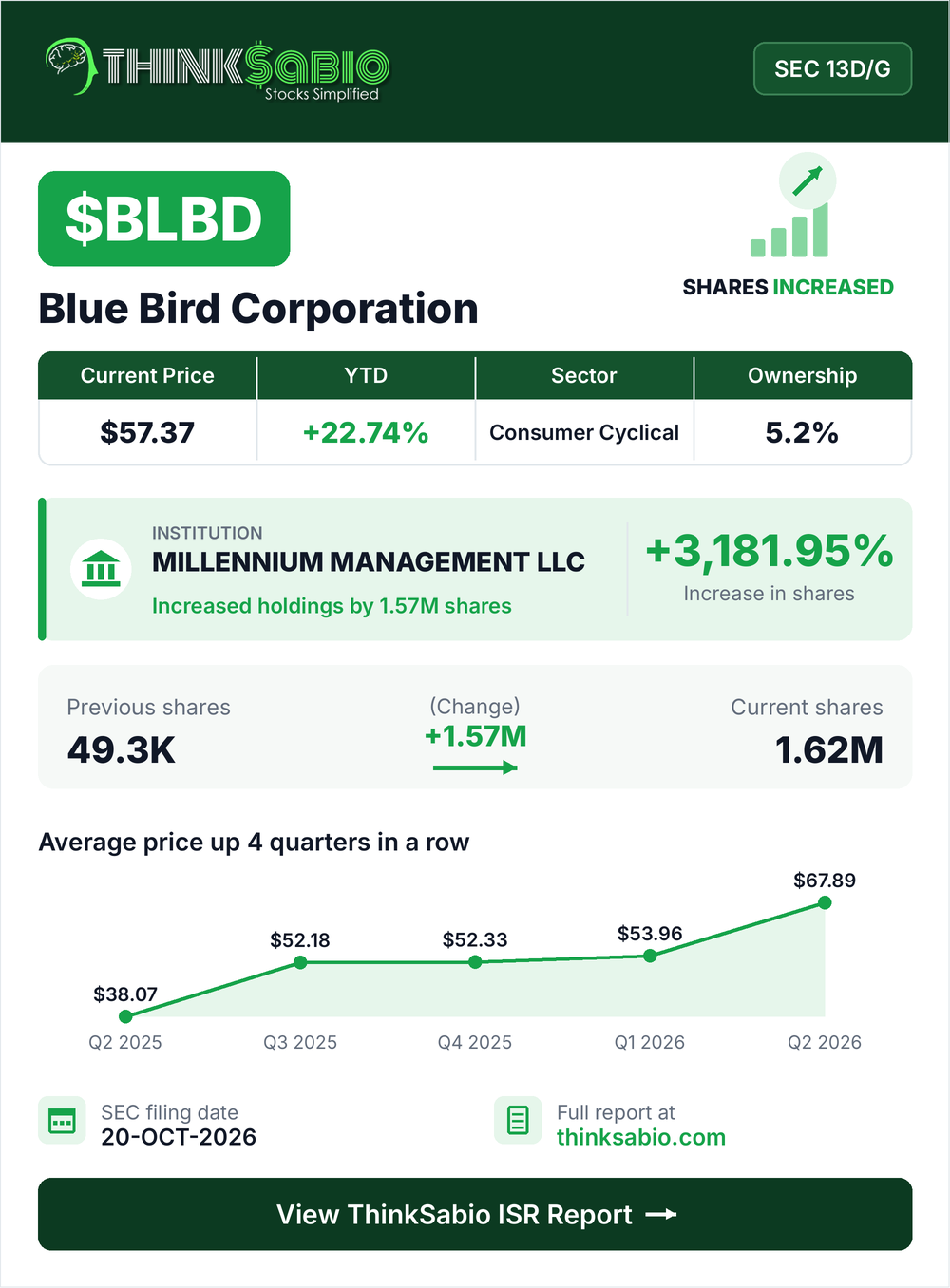 $BLBD SEC 13D/G filing card