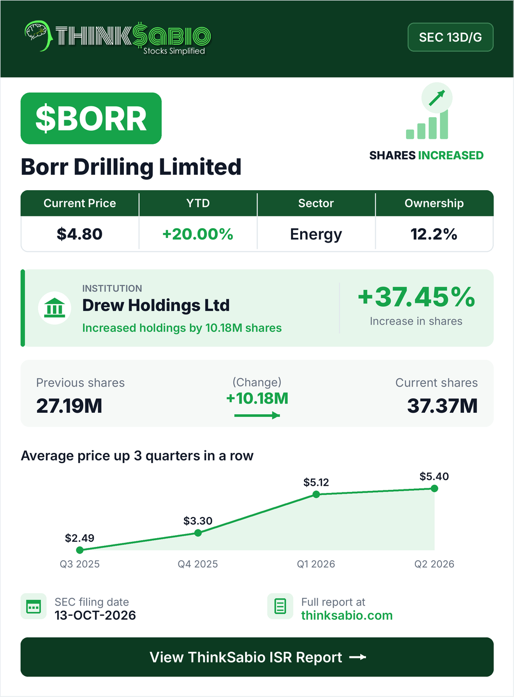 $BORR SEC 13D/G filing card