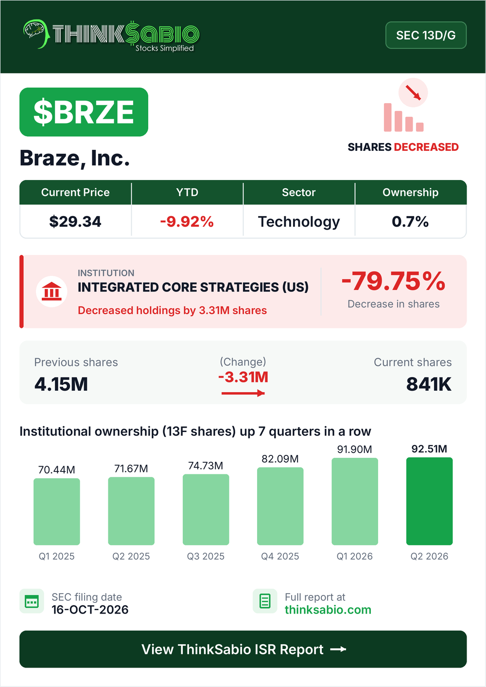 $BRZE SEC 13D/G filing card