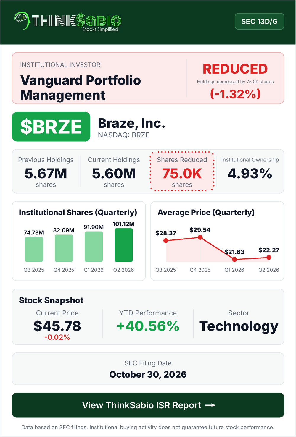 $BRZE SEC 13D/G filing card