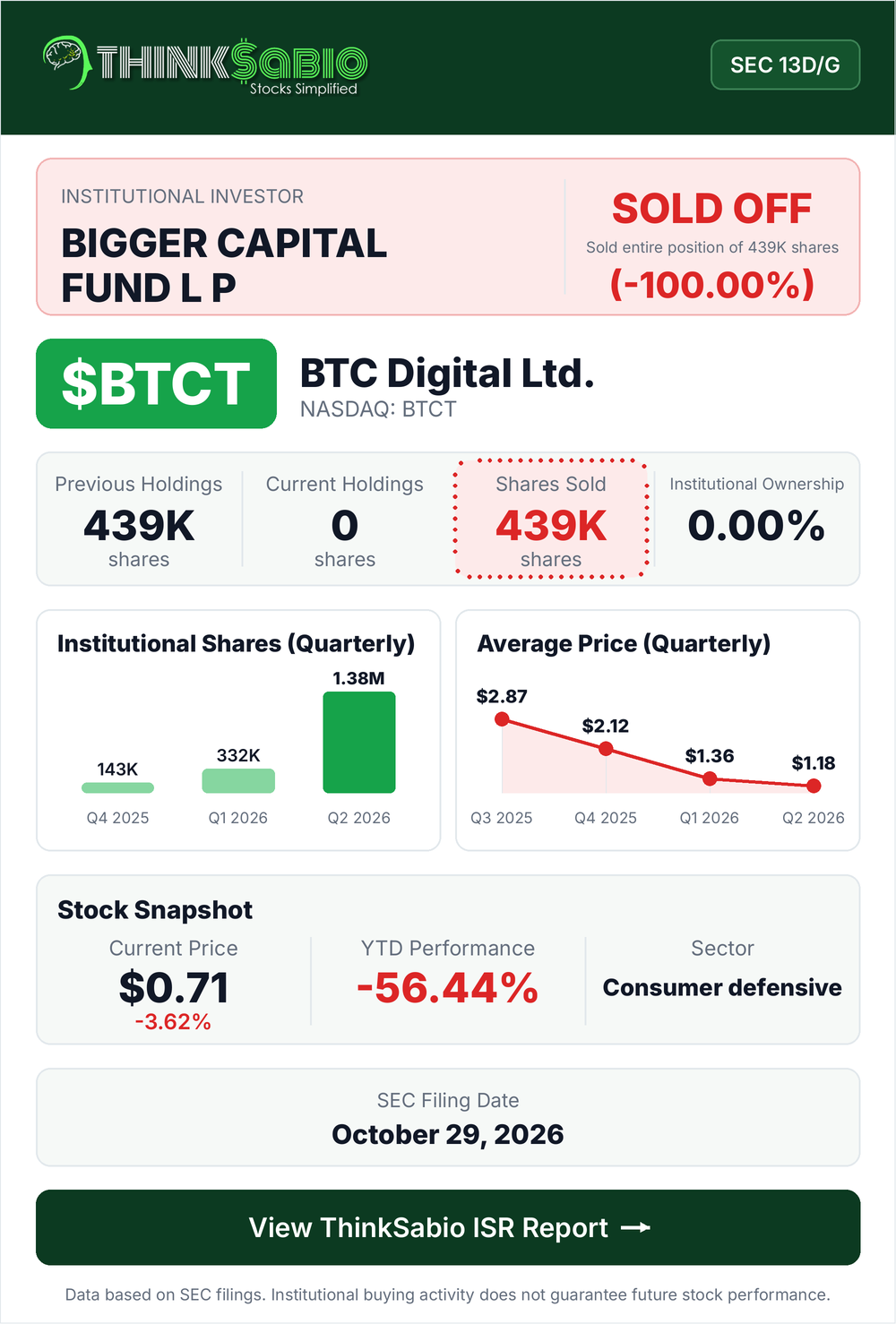 $BTCT SEC 13D/G filing card