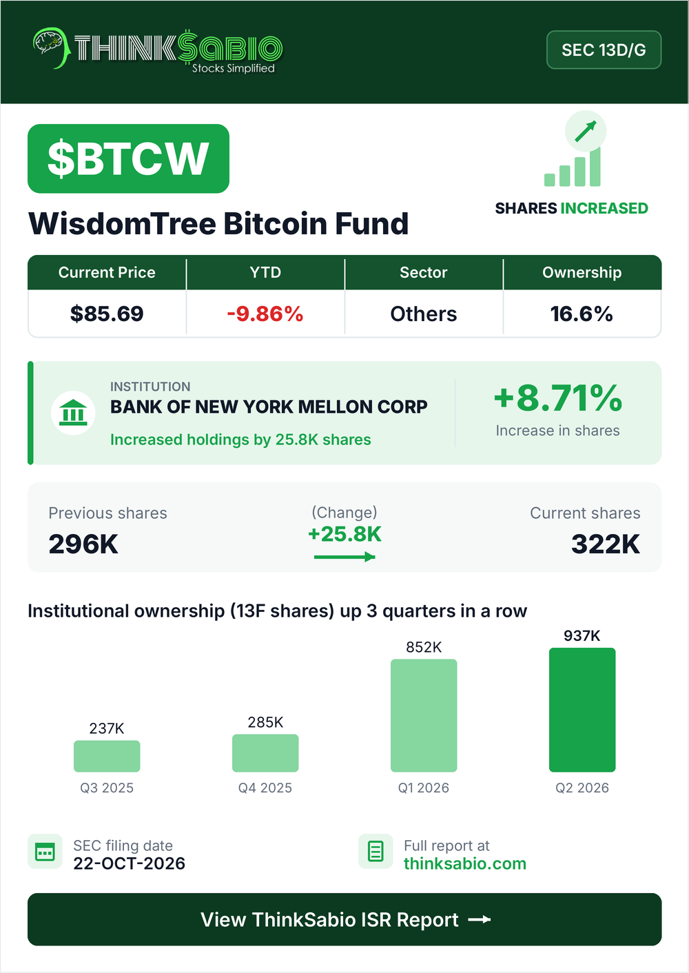$BTCW SEC 13D/G filing card