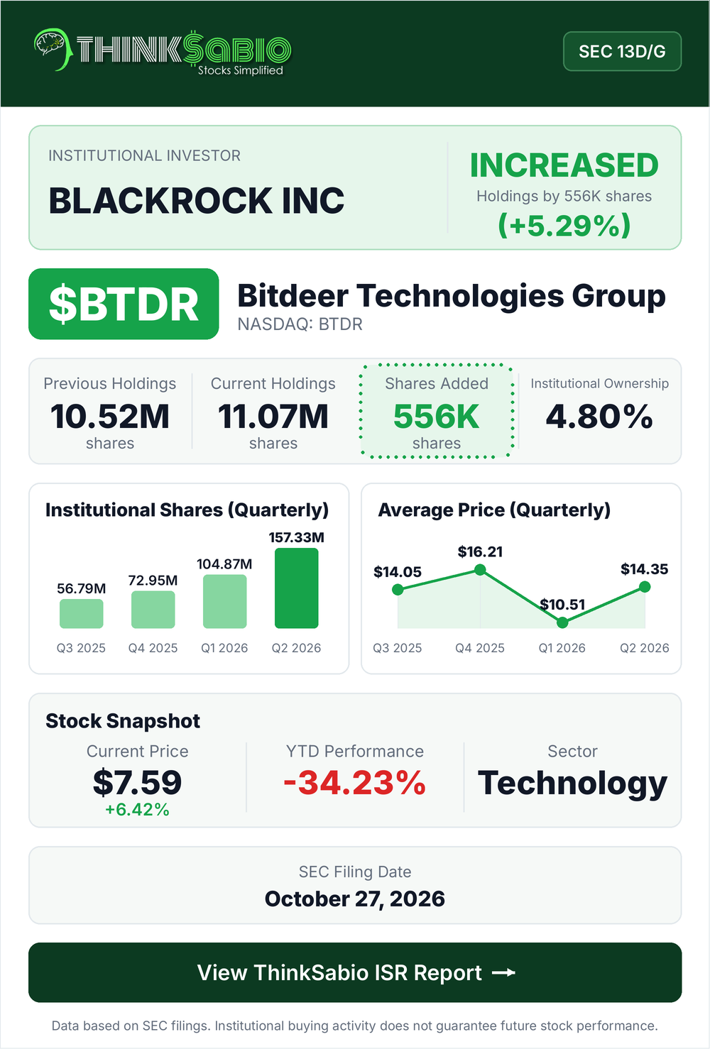 $BTDR SEC 13D/G filing card
