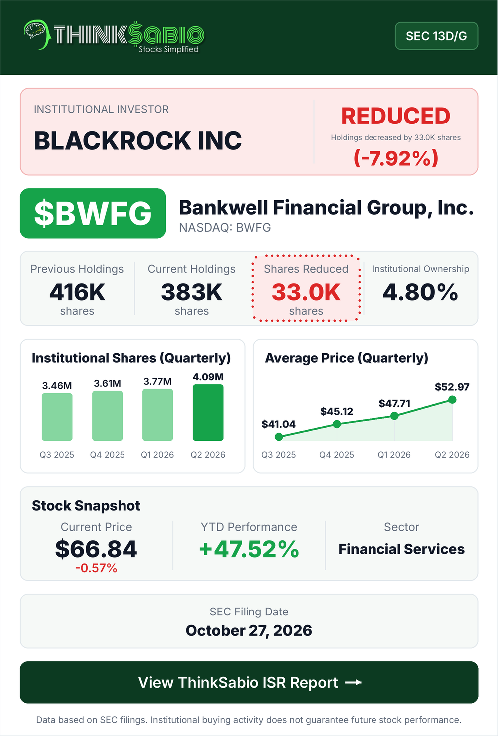 $BWFG SEC 13D/G filing card