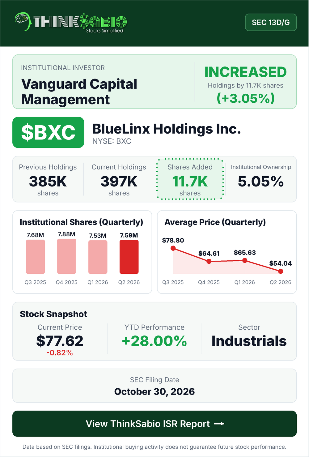 $BXC SEC 13D/G filing card