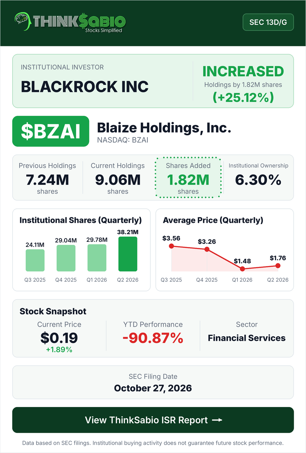 $BZAI SEC 13D/G filing card