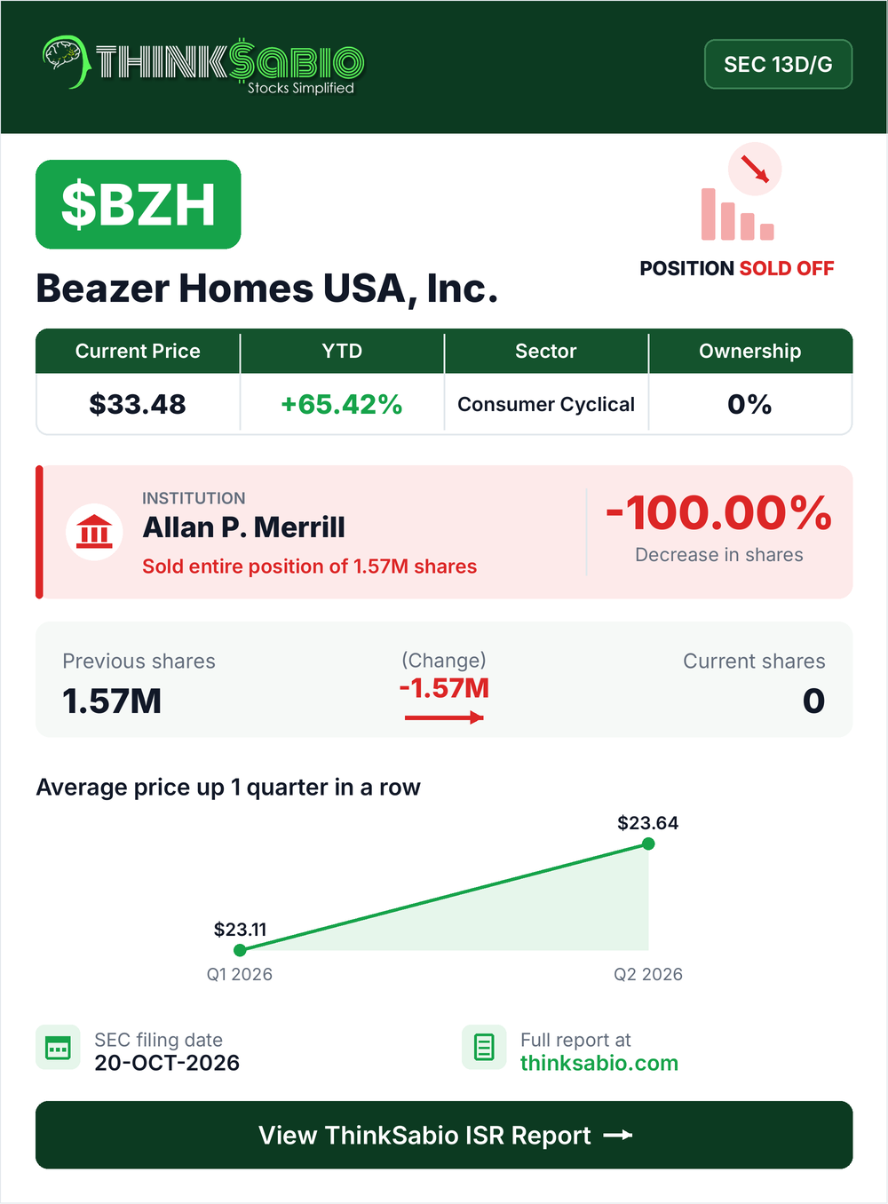 $BZH SEC 13D/G filing card