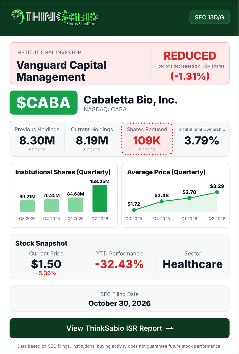 $CABA SEC 13D/G filing card