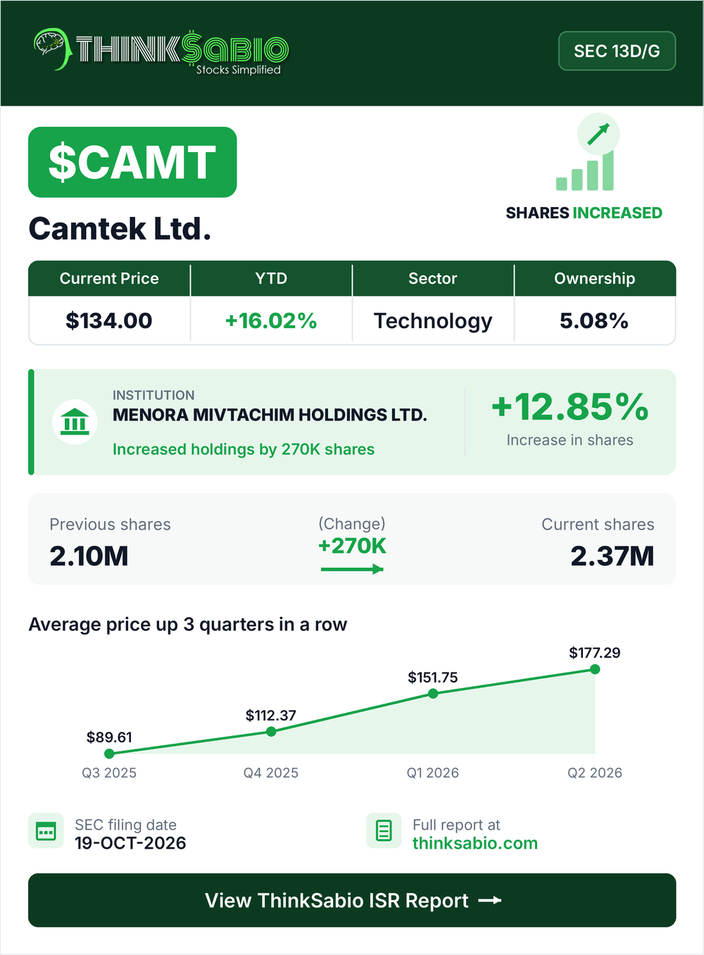$CAMT SEC 13D/G filing card