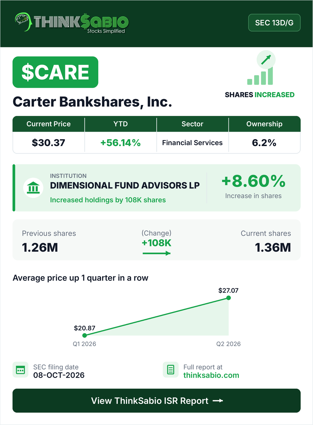 $CARE SEC 13D/G filing card
