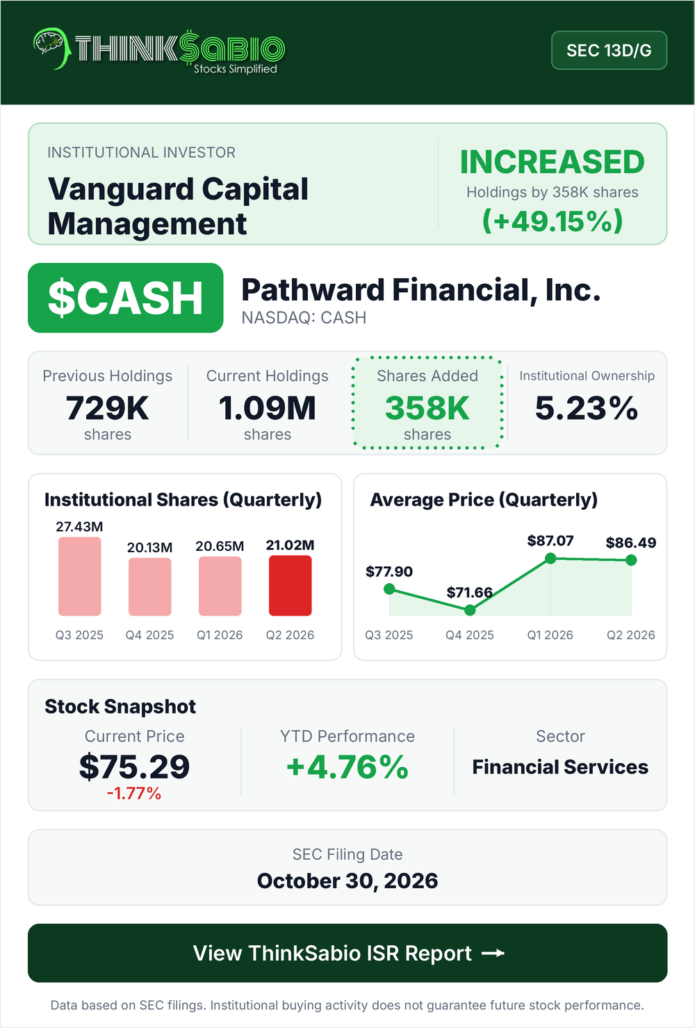 $CASH SEC 13D/G filing card