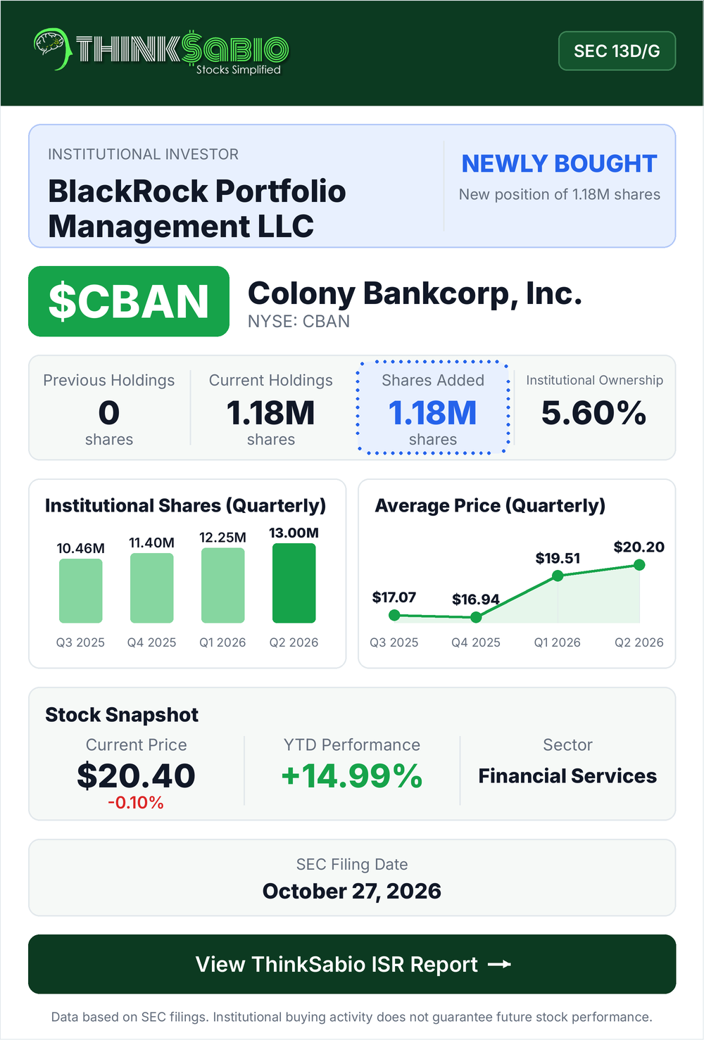 $CBAN SEC 13D/G filing card